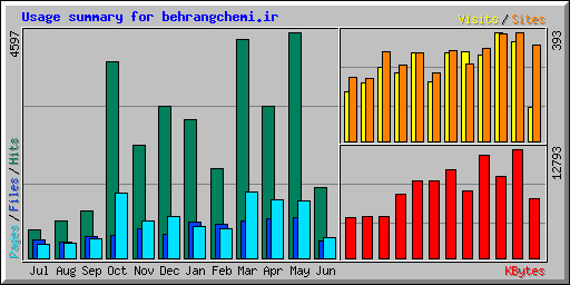 Usage summary for behrangchemi.ir